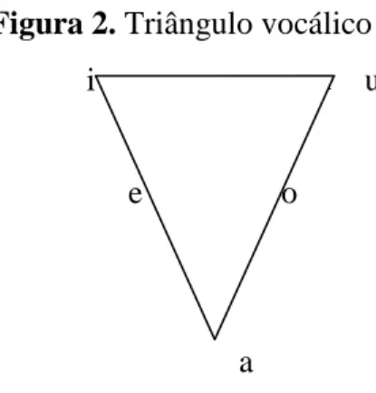 Figura 2. Triângulo vocálico               i               uuuuuuu    u        