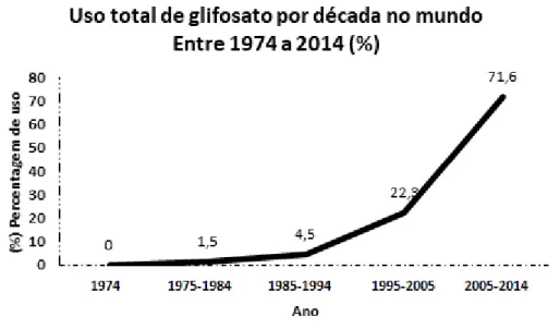 Figura  1:  Utilização  mundial  total  do  glifosato,  em  percentagem  por  década,  entre  1974  e  2014
