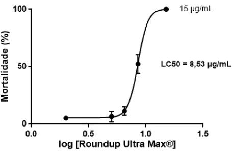 Figura 11: Curva da concentração letal média observada em embriões de peixe-zebra (Danio  rerio) após exposição ao HBG, durante um período de 72h
