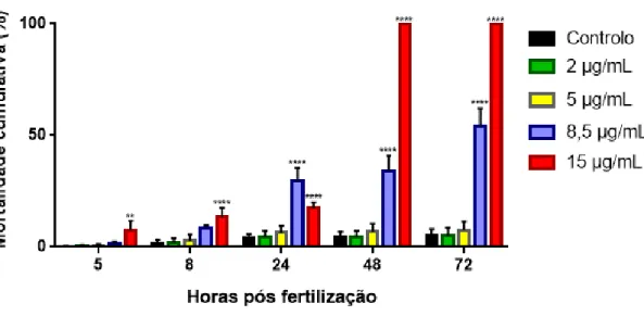 Figura 12: Taxa de mortalidade cumulativa em embriões de peixe-zebra (Danio rerio) expostos  a  0,  2,  5,  8,5  e  15  µg/mL  de  glifosato  (HBG)  às  5,  8,  24,  48  e  72  hpf
