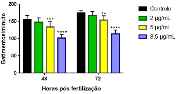 Figura 14: Frequência cardíaca (número médio de batimentos cardíacos por minuto), às 48 hpf  e 72 hpf, em embriões de peixe-zebra (Danio rerio) expostos a 0, 2, 5, 8,5 µg/mL de  glifosato  (HBG)