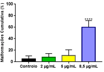 Figura 16: Percentagem de malformações em larvas de peixe-zebra (Danio rerio), expostas  a 0, 2, 5 e 8,5 µg/mL de glifosato (HBG) às 72 hpf