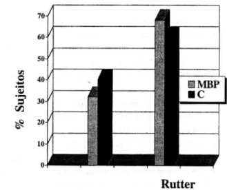 Tabela 1: Itens de comportamento da Escala Rutter,  em ordem de maior incidência, que apresentaram  diferença estatística significativa, das crianças  nascidas pré-termo de muito baixo peso (&lt;1500g)  (MBP), em comparação com as crianças da amostra  de p