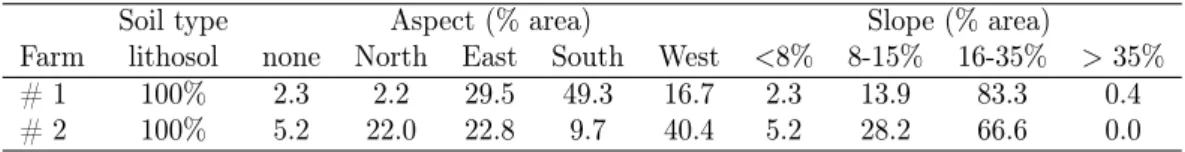 Table 1. Classification and relative percentage of each site attribute, by farm.
