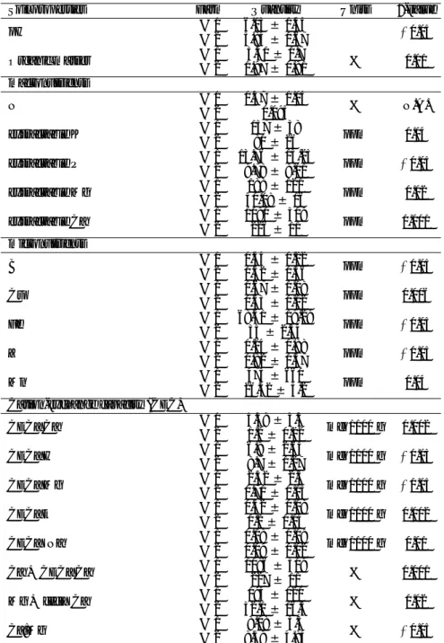Table 3. Average soil analyses of soil samples taken in 2002, 2005, 2009 and 2012 by farm