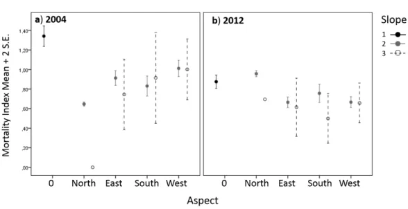 Figure 4. Generalized linear mixed model of mortality index in farm #1 for the interaction between slope and aspect in a) 2004 and b) 2012.
