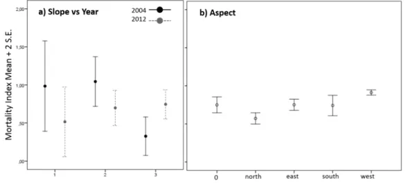 Figure 5. Generalized linear mixed models results of mortality index in farm #2 for a) slope along years and for b) aspect.
