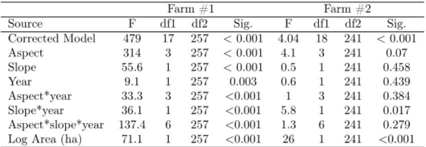 Table 6. Generalized linear mixed model results by farm.