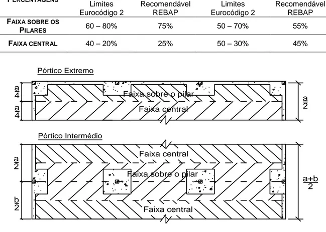 Tabela  3.1.  Distribuição  dos  momentos  flectores  no  caso  de  uma  laje  fungiforme  (Eurocódigo 2, 2010 e REBAP, 1983)