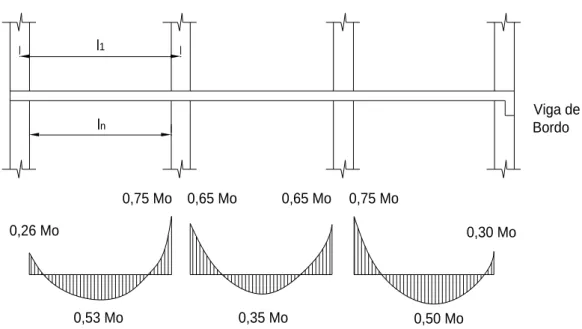 Figura 3.6. Coeficientes de momentos totais em lajes fungiformes dados pelo método  directo (Carvalho, 2008)