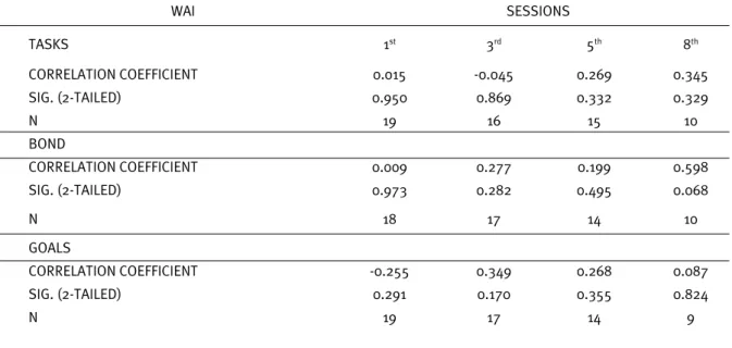 Table 3. Results from correlations for therapeutic alliance between therapist and clients throughout  the sessions 