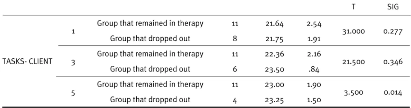 Table 4. Results for therapeutic alliance between the group of clients that dropped out and the  group that remained in therapy 