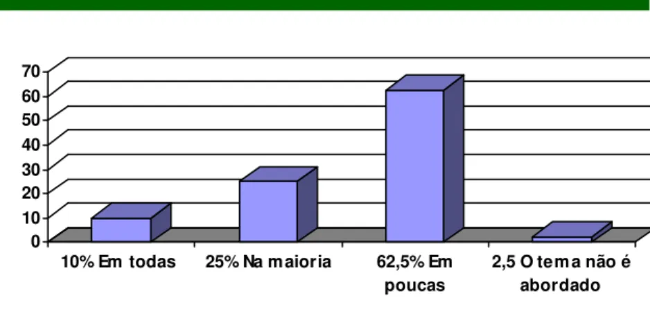 Gráfico 04: Distribuição dos alunos da E.E. Dom Pedro II, de acordo com a abordagem do tema ambi- ambi-ental nas disciplinas em maio de 2012