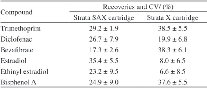 Table 4. Recoveries and variation coefficients for spiked analytes  (100 ng L −1 ) in sewage samples