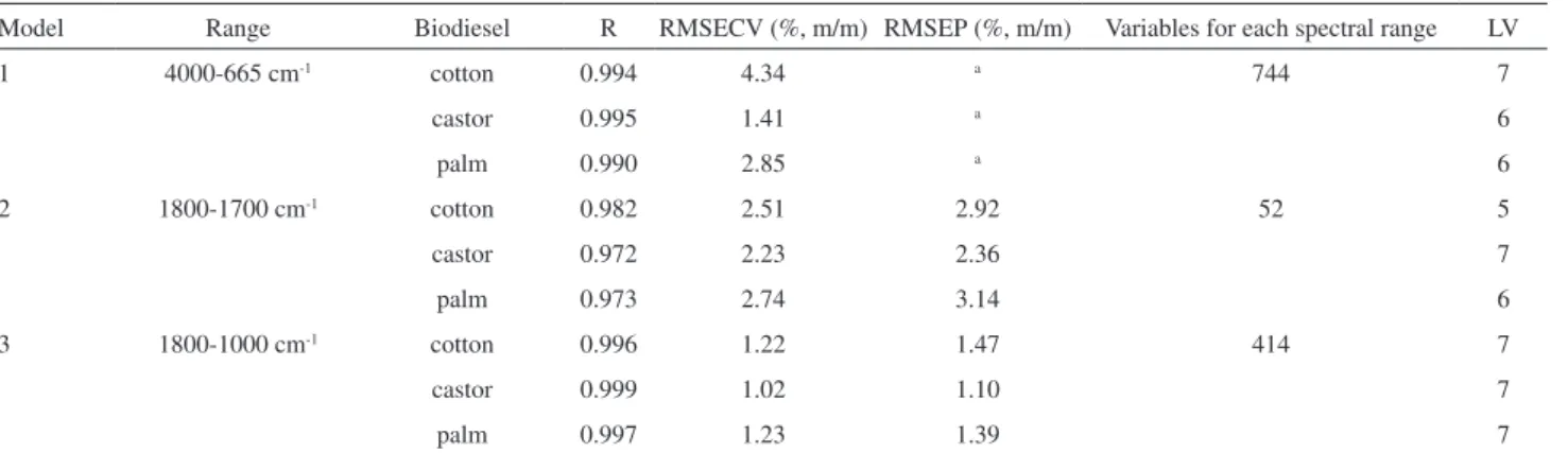 Table 2. PLS calibration results for biodiesel samples mixed with raw soybean oil