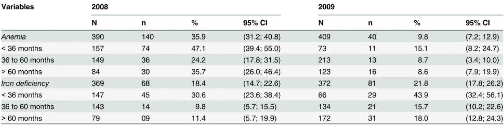 Table 1 shows the prevalence of anemia and iron deficiency globally and per age group.