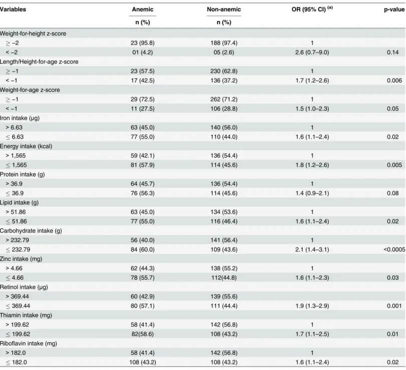 Table 3. Univariate analysis of longitudinal logistic regression for anemia according to anthropometric and nutrient intake children’s characteris- characteris-tics, Novo Cruzeiro, Minas Gerais, Brazil, 2008 – 2009.