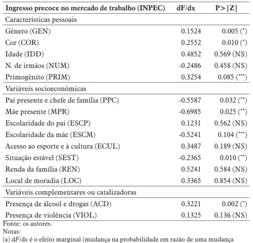 Tabela 2 – Resultados obtidos para a probabilidade de ingresso precoce de crianças e  adolescentes no mercado de trabalho a partir de variáveis selecionadas Ingresso precoce no mercado de trabalho (INPEC) dF/dx P&gt;|Z|