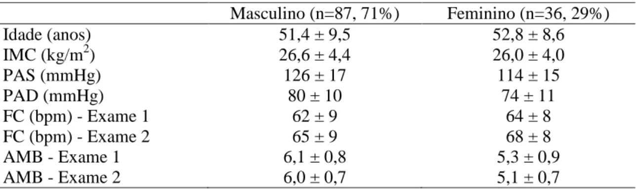 Tabela 1. Características dos 123 participantes conforme o sexo. 