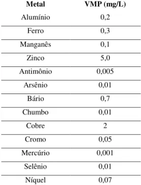 Tabela 1: Valores máximos permitidos para metais e elementos traço na Portaria MS 2.914, de 2011