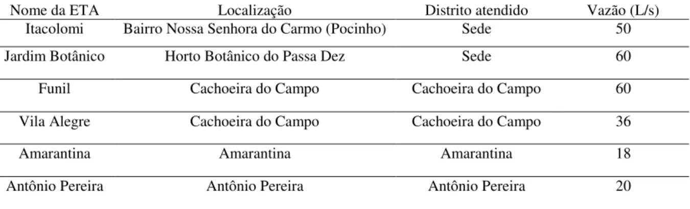 Tabela 3: Estações de Tratamento de Água do município de Ouro Preto 