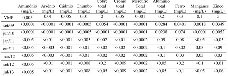 Tabela 5: análises de controle realizadas pelo prestador de serviço de abastecimento de água municipal (2009-2013) da ETA  Itacolomi  Antimônio  (mg/L)  Arsênio (mg/L)  Cádmio (mg/L)  Chumbo (mg/L)  Cobre total  (mg/L)  Cromo total  (mg/L)  Mercúrio Total 
