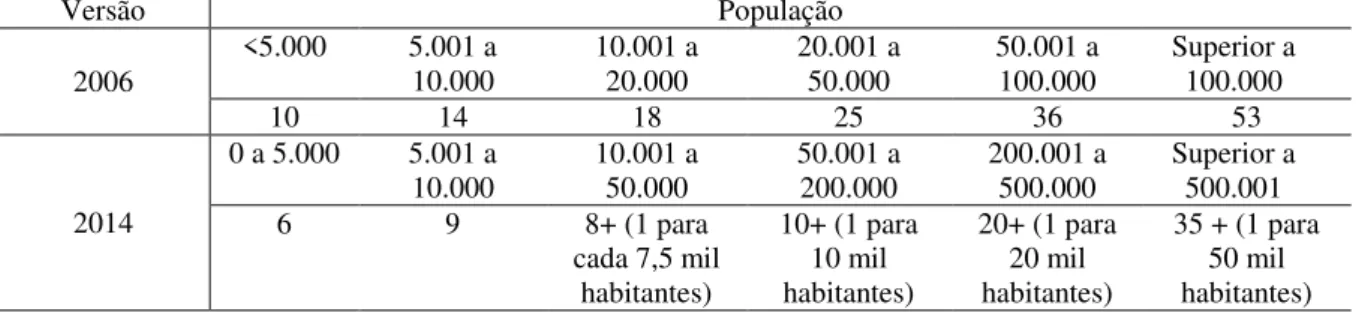 Tabela 10: Comparativo do número de amostras mensais entre as duas versões da Diretriz Nacional do Plano de  Amostragem do Programa Nacional de Vigilância da Qualidade da Água Para Consumo Humano, referente aos  parâmetros Cloro Residual Livre e Turbidez
