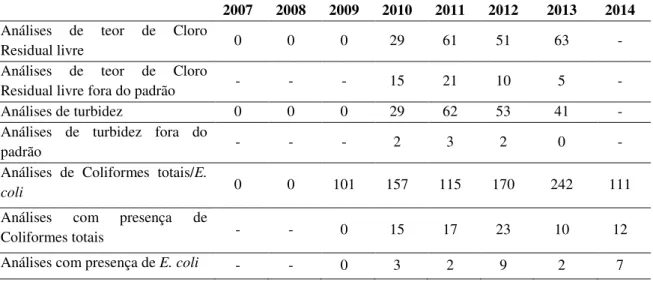 Tabela 13: Amostras de vigilância da qualidade da água realizadas pela Secretaria Municipal de Saúde de Ouro  Preto