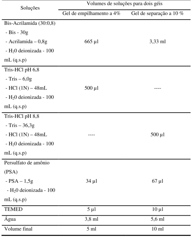 Tabela 1 – Soluções Utilizadas para preparação de Gel de poliacrilamida. 