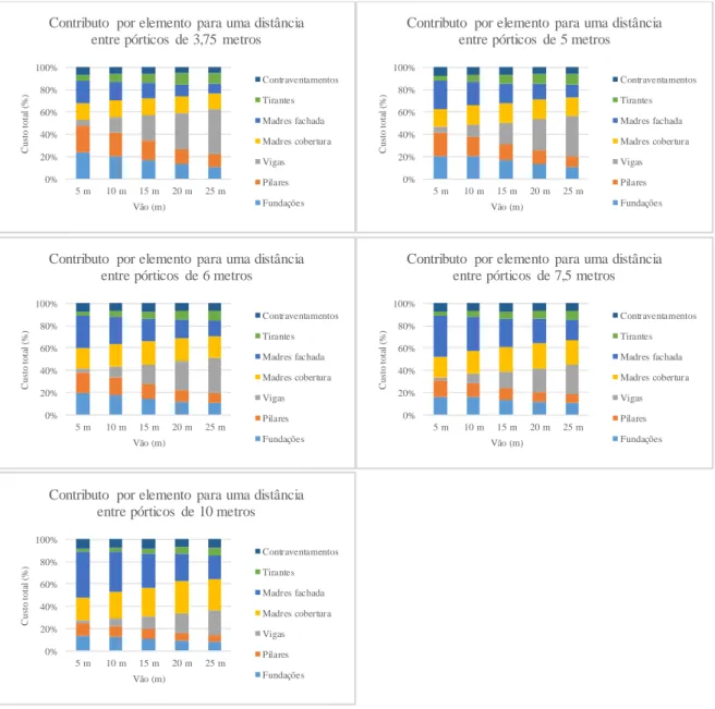 Figura  4.7 - Contributo  por elemento para 30% de inclinação  e várias distâncias  entre pórticos