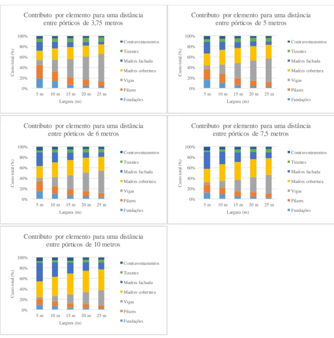 Figura  4.8 - Contributo  por elemento para 30% de inclinação  e várias distâncias  entre pórticos