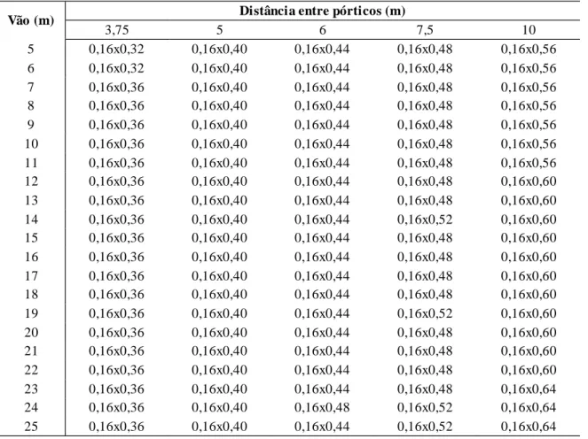 Tabela 4.2 - Secções dos pilares para 30% de inclinação da cobertura em PS. 