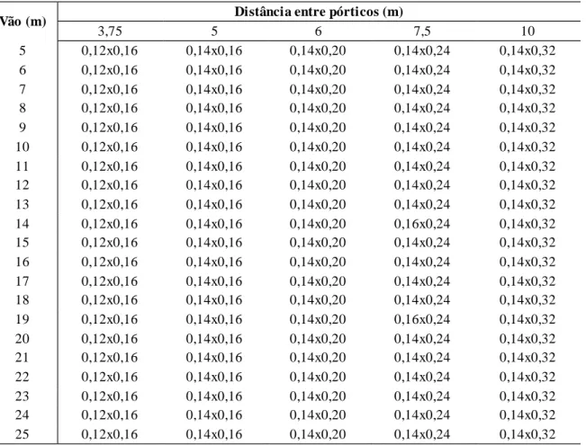 Tabela 4.4 - Secções das madres da cobertura para 30% de inclinação da cobertura em PS