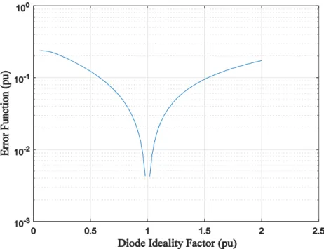 Figure 3.5 Change of error function with different diode ideality factor. 