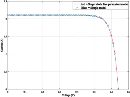 Figure 3.9 shows  voltage  vs.  current  curve  for the  simplified  and  the  five  parameter  model,  using (2.11) and (2.15)