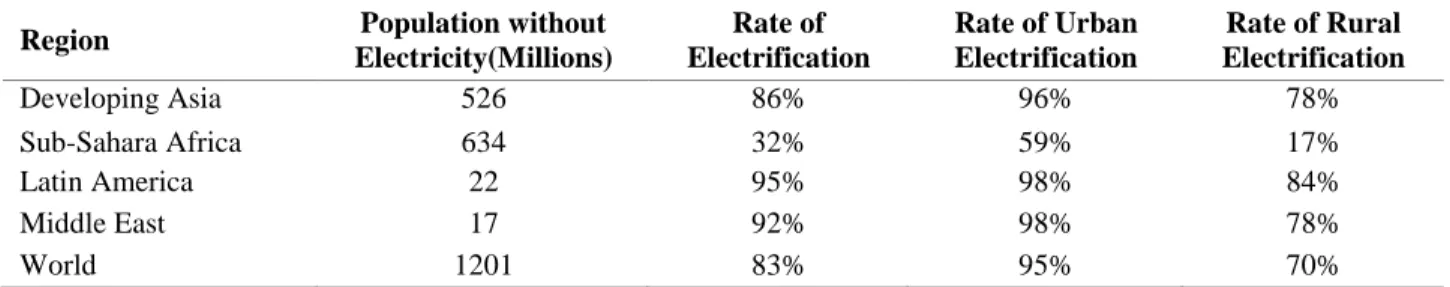 Table 1.2  presents  different  regions  population  all  over  the  world  without  electricity  and  the  electrification rate [IEA15]