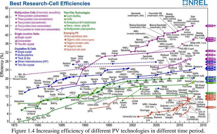 Figure 1.4 Increasing efficiency of different PV technologies in different time period