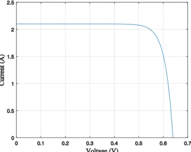 Figure 2.16 Voltage-current curve for single diode five parameters PV cell model.