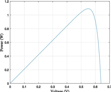 Figure 2.16 shows the ideal behavior of PV cell, the short circuit current (I sc ) value is 2.1 A, there  the voltage is zero