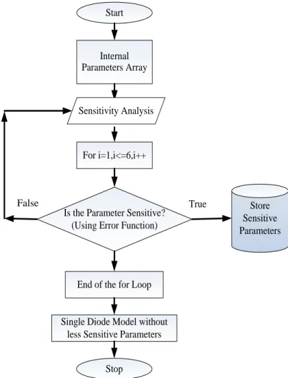 Figure 2.20 Flowchart describing the model to get sensitive parameters for internal model