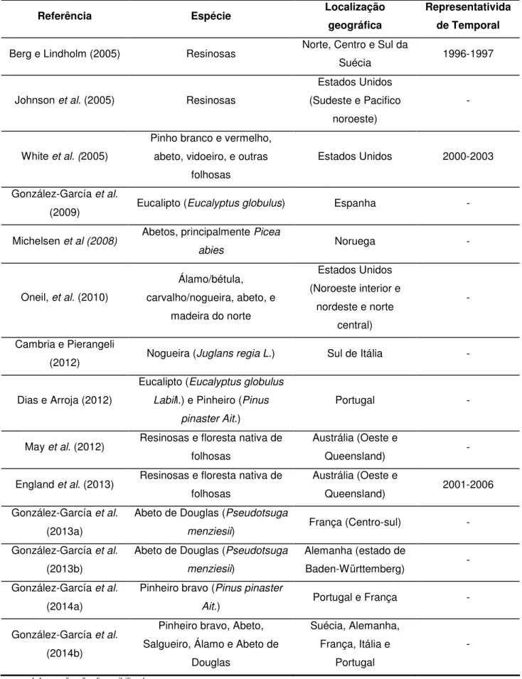 Tabela 2.– Identificação dos estudos em análise  