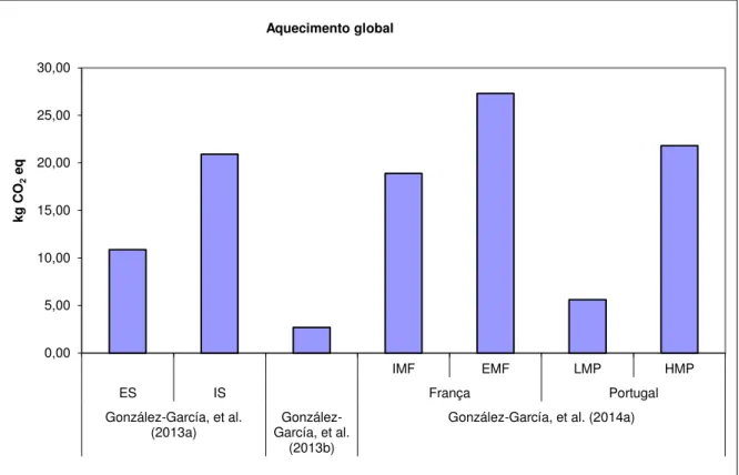 Figura 3 – Análise do impacte aquecimento global – método ReCiPe 