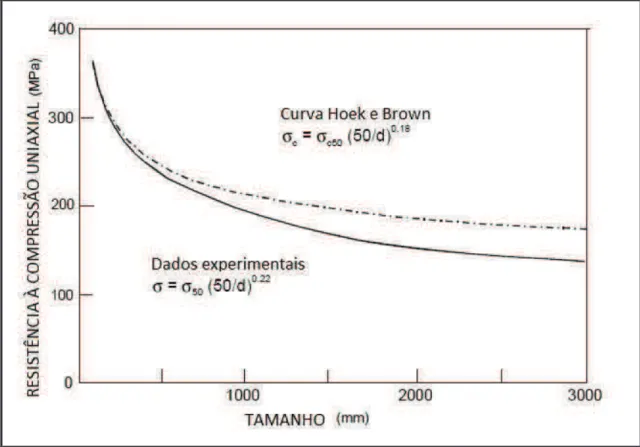 Figura  3-12: Equações empíricas para o efeito de escala da resistência à compressão uniaxial (de  Barton,  1990,  com  base  em  dados  de  Hoek  &amp;  Brown,  1980  e  Wagner,  1987)