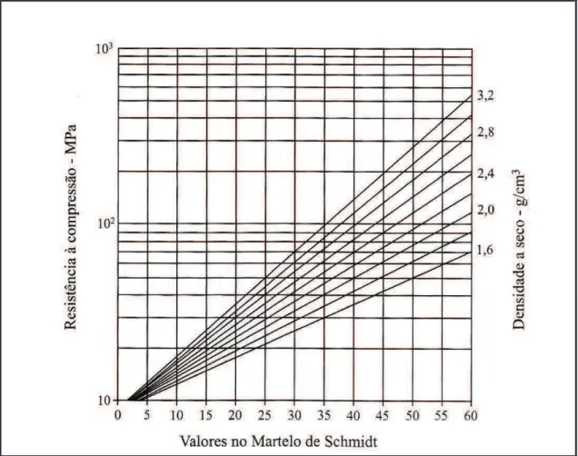 Figura 2-3: Diagrama para a predição do valor da resistência à compressão das rochas em função  de valores do esclerômetro de Schmidt (Deere e Miller, 1966)
