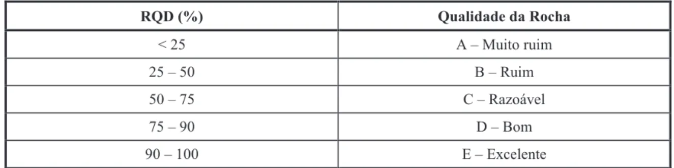 Tabela 2-7: Relação entre o índice RQD e a qualidade da rocha para a engenharia (Deere, 1968)