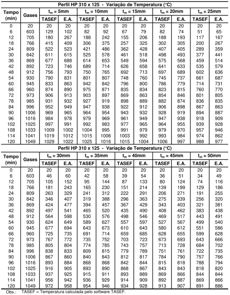 Tabela 2 - Elevação de temperatura no perfil HP 310x125.