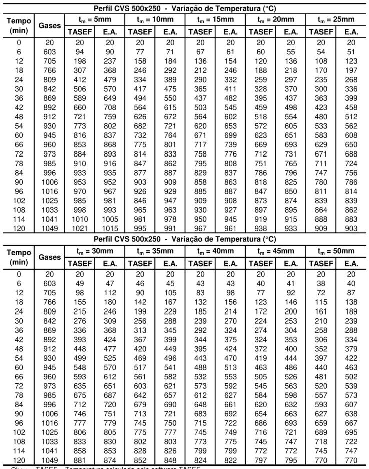 Tabela 1 - Elevação de temperatura no perfil CVS 500x250.