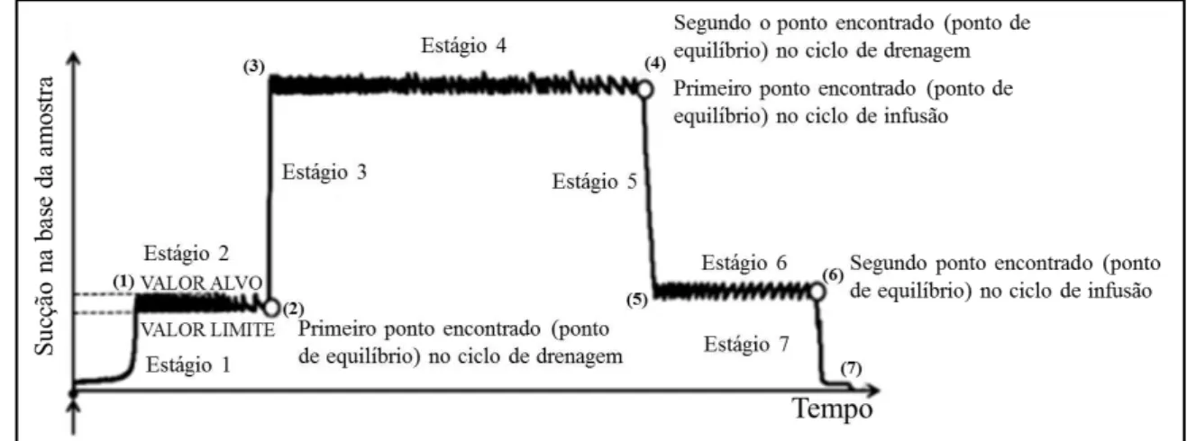 Figura 2.13: Estágios do ensaio (esquemático) para obter a curva de retenção usando a técnica de 