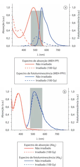 Figura 2. a) Espectros de absorção e fotoluminescência de soluções  de: a) MEH-PPV e b) Alq 3 , não irradiados e depois de receberem  100 Gy.