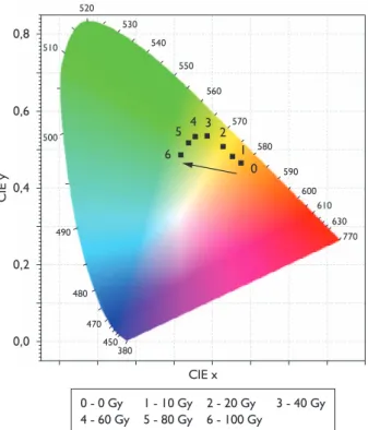 Figura 4. Diagrama de cromaticidade representando a mudança de  cores apresentada pela solução quando excitadas com um LED  vio-leta ( λ